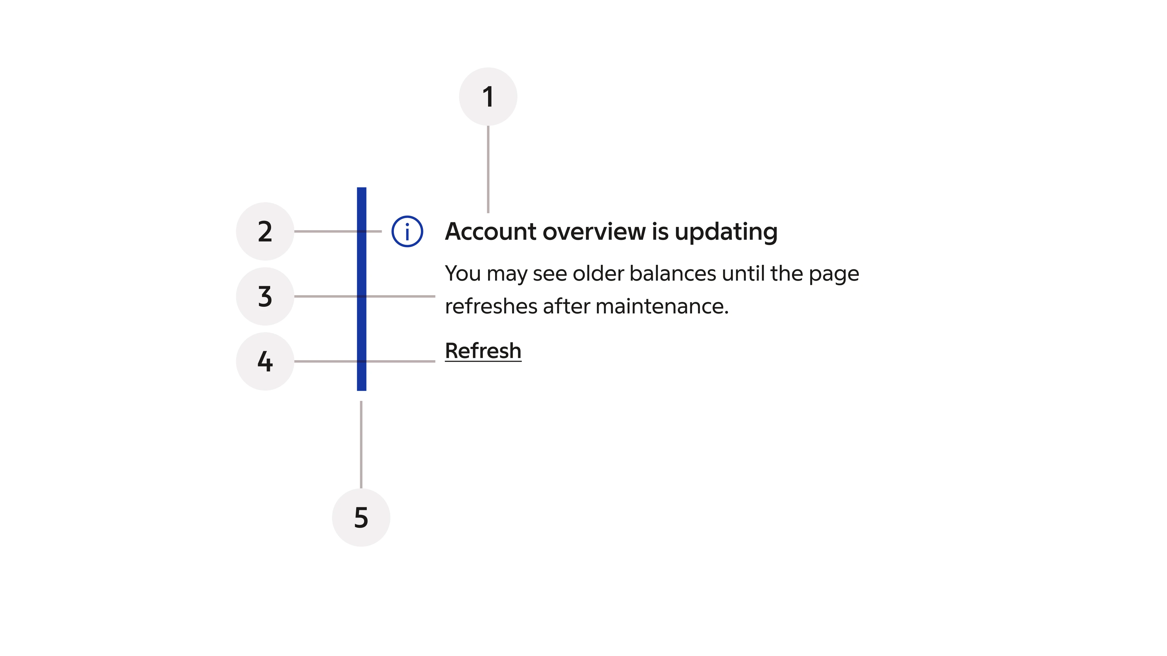 Page notice anatomy