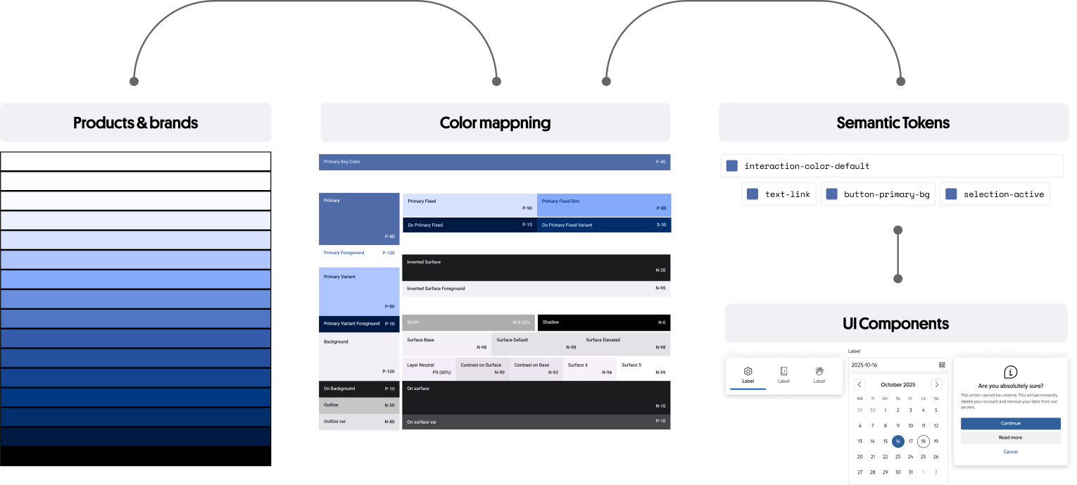 Architecture diagram of the colour system showing the connection from colour palette to components via colour mapping and semantic tokens
