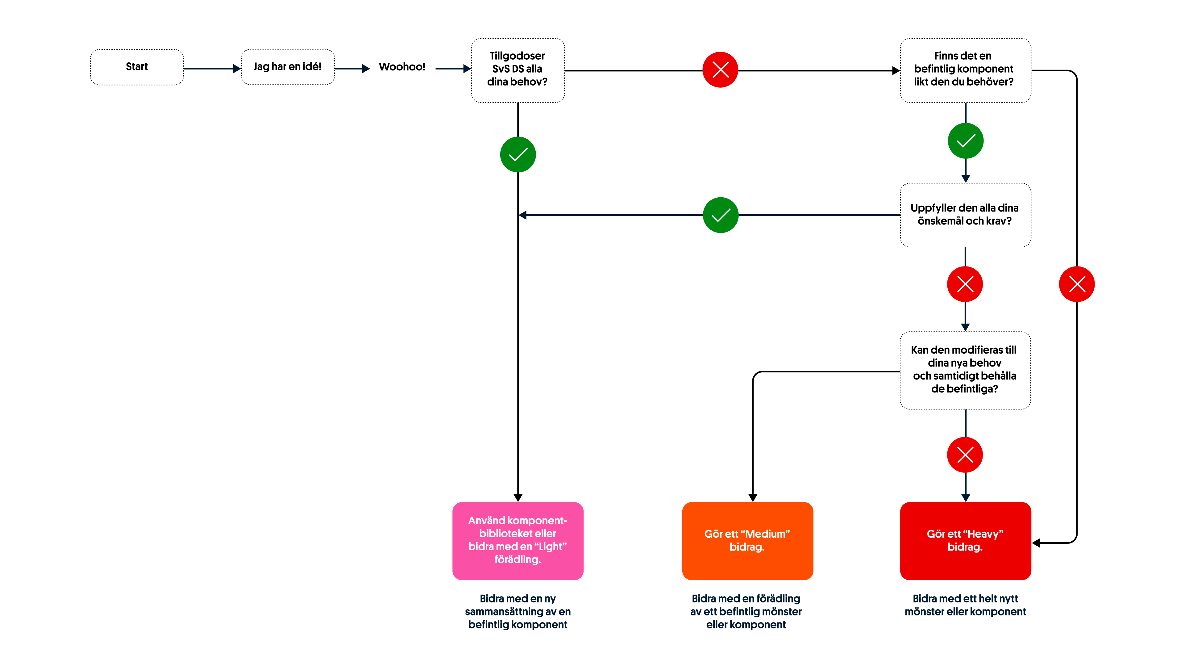 develop process for ds