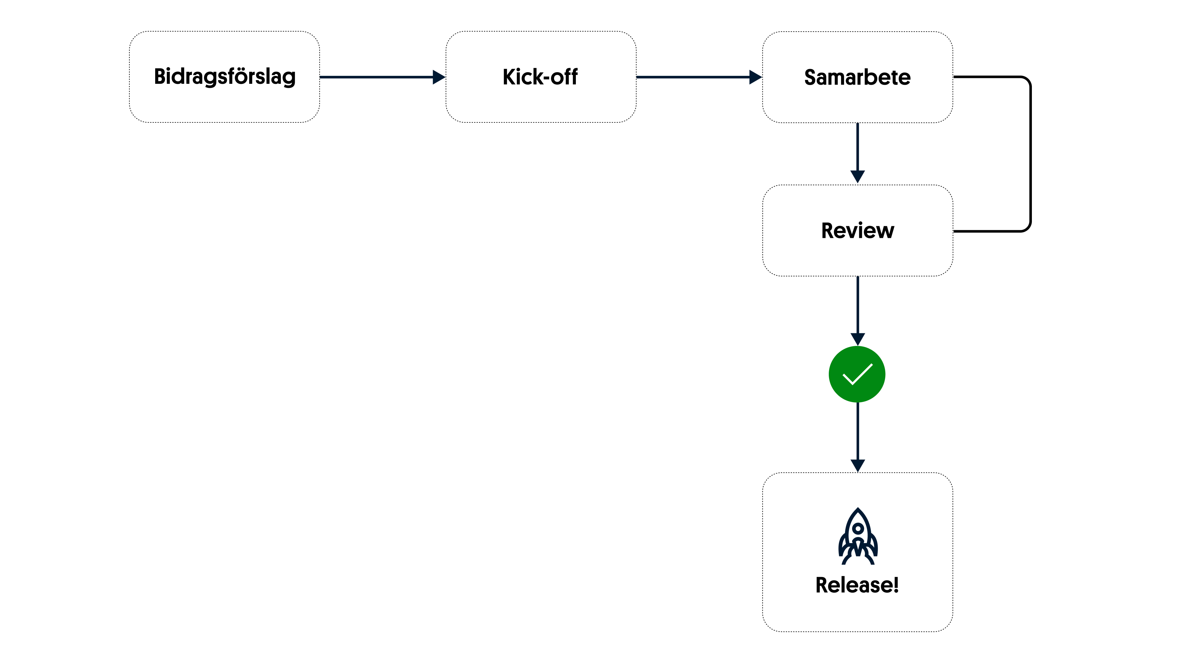 Contribution model for Svenska spel design system