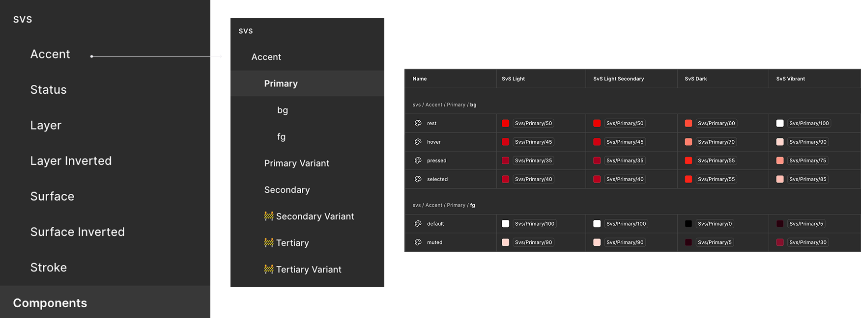 Figma file structure showing the organisation of primitives, variables, tokens and component libraries